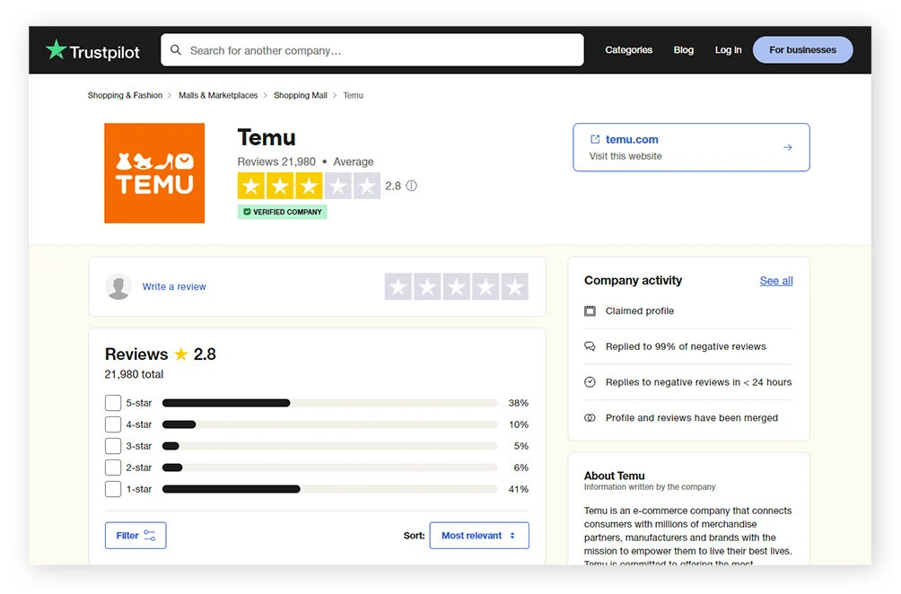 Temu 的 Trustpilot 评论页,显示 2.8 评分。
